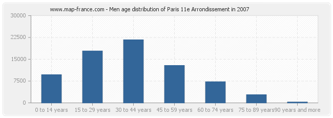 Men age distribution of Paris 11e Arrondissement in 2007